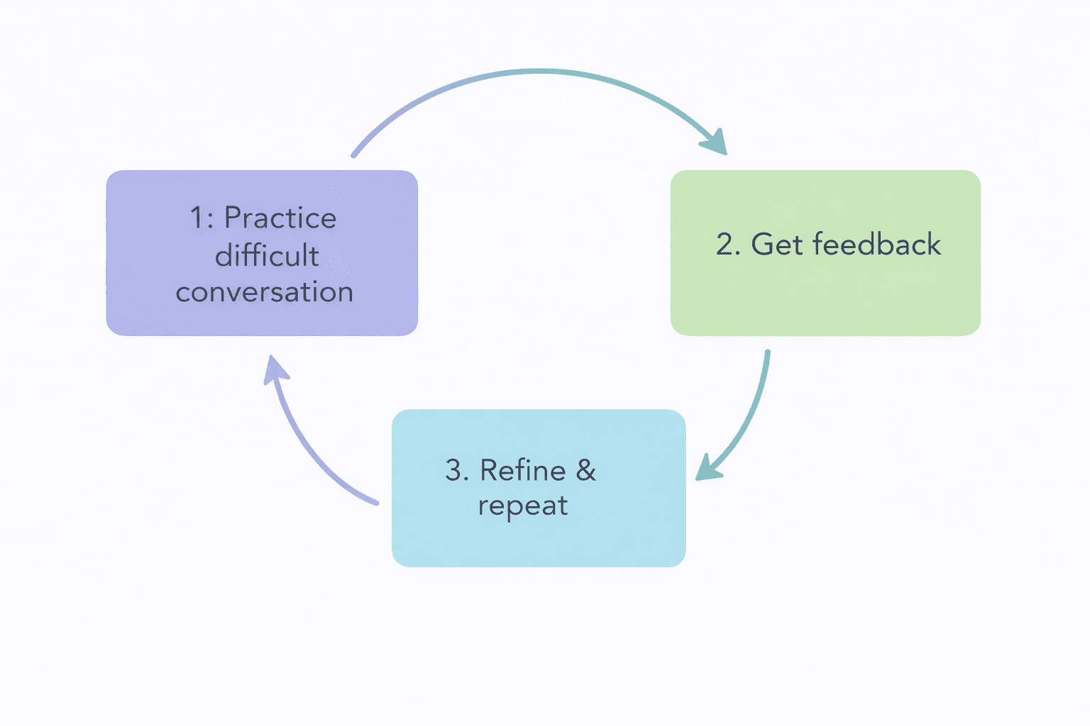 Diagram showing a three-step cycle: practice difficult conversation, get feedback, then refine and repeat