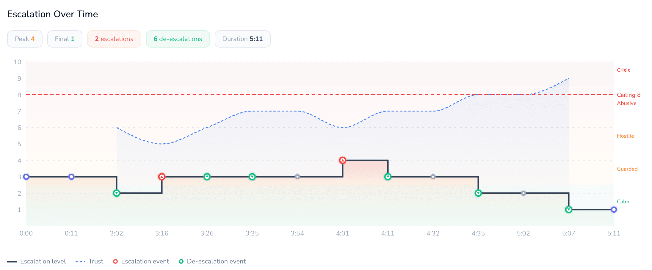 Escalation timeline from a real PROLOG session showing escalation level and trust over time